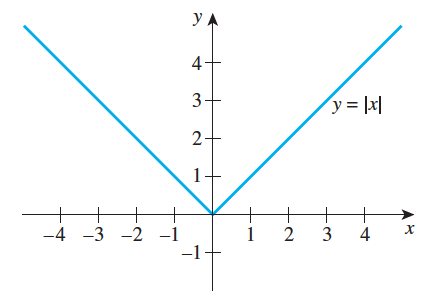 graph_of_absolute_value_function.png